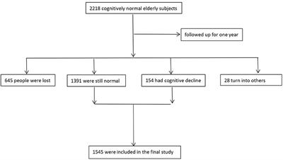 Prospective Associations of Tea Consumption With Risk of Cognitive Decline in the Elderly: A 1-Year Follow-Up Study in China